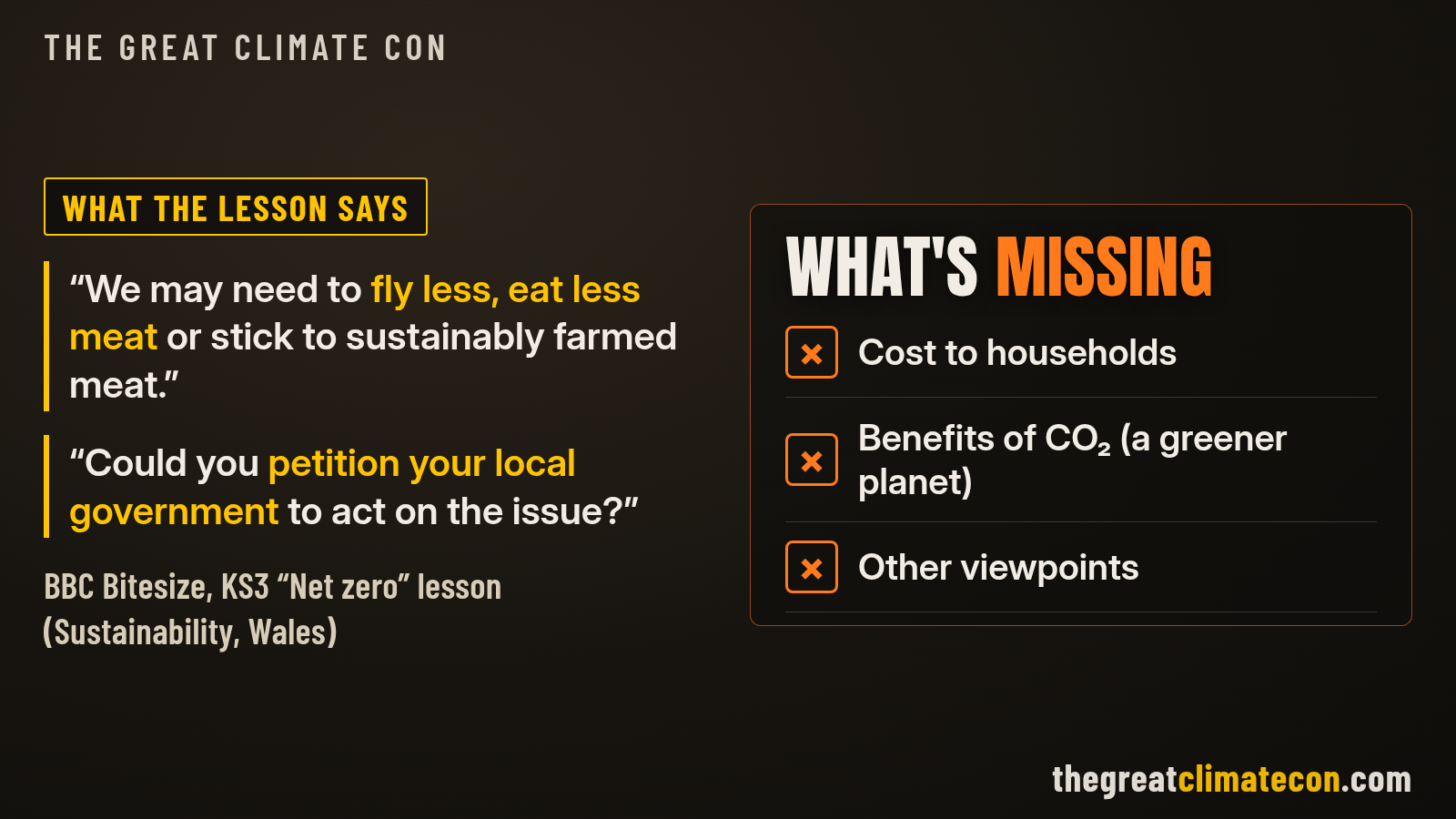 Quote card: BBC Bitesize tells pupils "We may need to fly less, eat less meat" and asks "Could you petition your local government to act?", beside a checklist of what the lesson leaves out: costs to households, the benefits of CO₂ (a greener planet), other viewpoints.