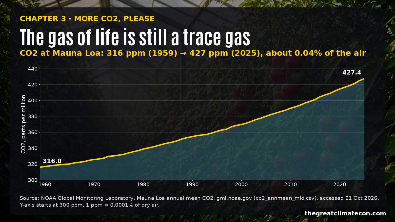 Mauna Loa CO2, 1959 to 2025: about 0.04% of the air