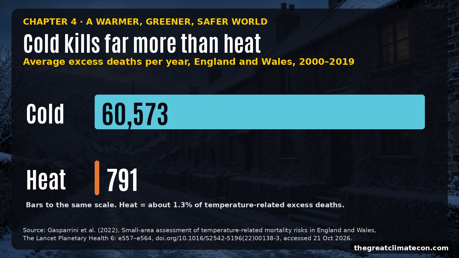 Cold vs heat-related excess deaths a year, England and Wales, 2000 to 2019