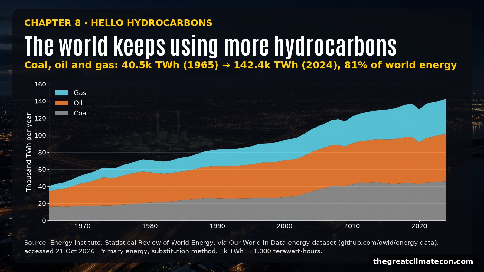 World coal, oil and gas consumption, 1965 to 2024