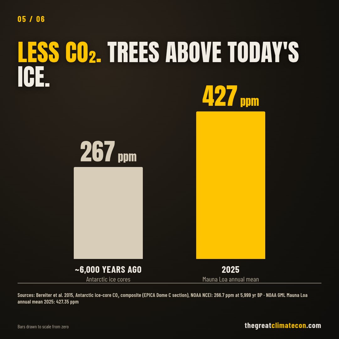 Bar chart: CO₂ about 267 ppm 6,000 years ago vs 427 ppm in 2025.