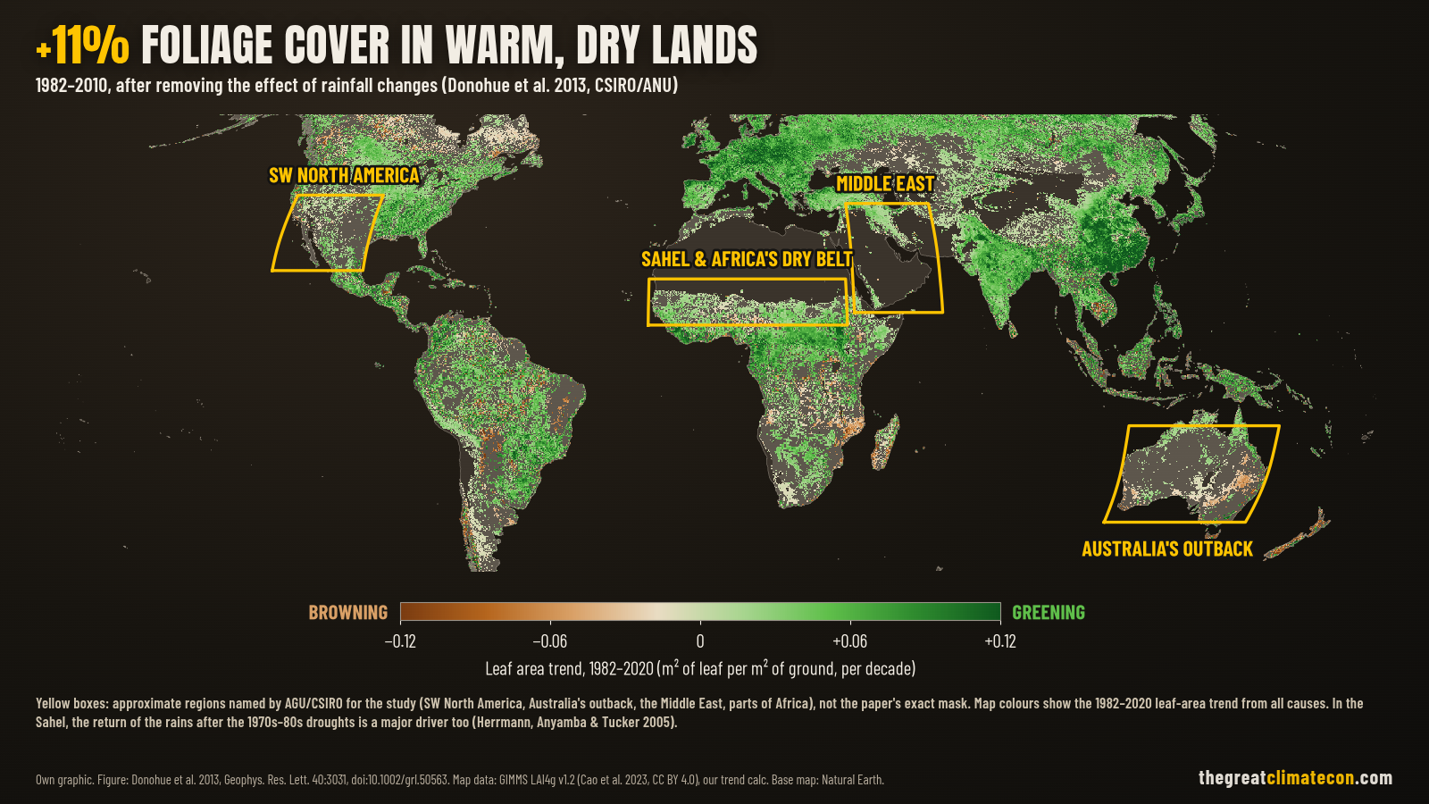 World leaf-area trend map with the warm, dry regions highlighted (SW North America, Sahel/Africa's dry belt, Middle East, Australia's outback), headed "+11% foliage cover, 1982–2010"