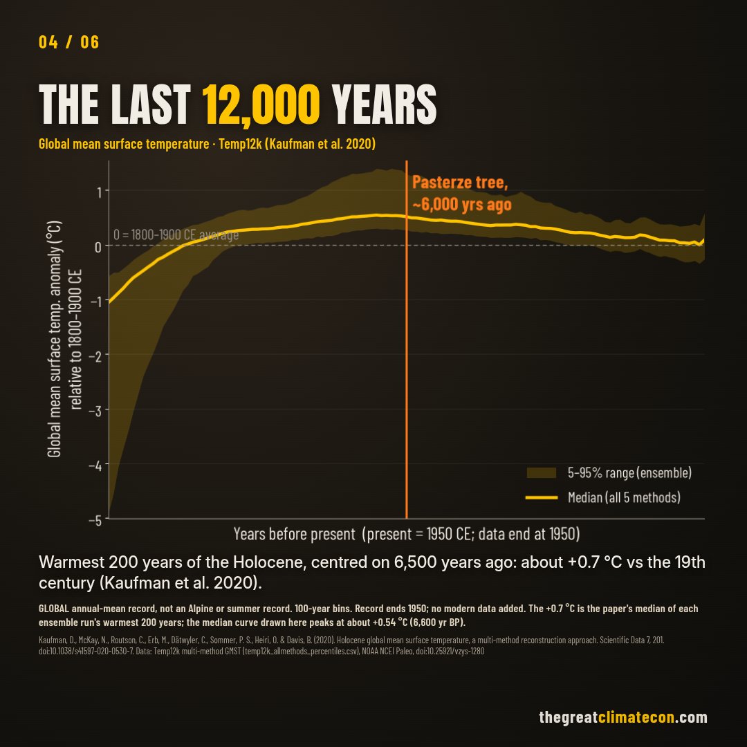 Global mean surface temperature over the last 12,000 years relative to 1800–1900, median with 5–95% band, with 6,000 years ago marked; record ends 1950.