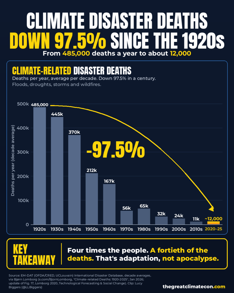 Climate disaster deaths down 97.5% since the 1920s chart