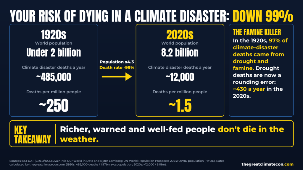Your risk of dying in a climate disaster has collapsed