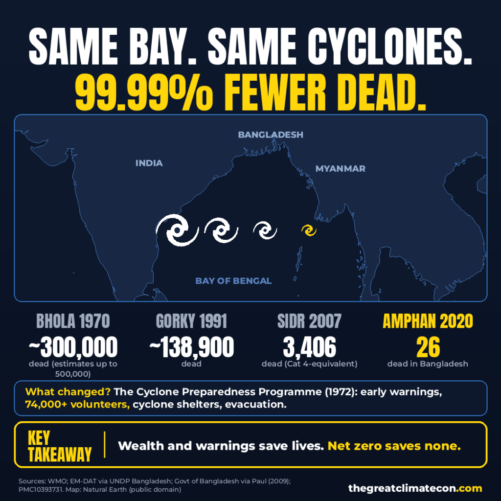 Bangladesh cyclone deaths fell as early warnings improved